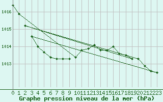 Courbe de la pression atmosphrique pour Cap Ferret (33)