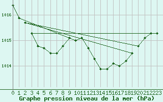 Courbe de la pression atmosphrique pour Six-Fours (83)