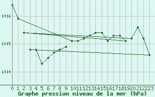 Courbe de la pression atmosphrique pour De Bilt (PB)