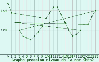 Courbe de la pression atmosphrique pour Montlimar (26)