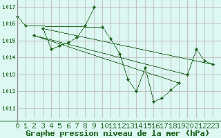 Courbe de la pression atmosphrique pour Zaragoza-Valdespartera