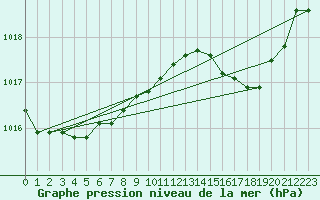 Courbe de la pression atmosphrique pour Calvi (2B)