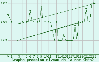 Courbe de la pression atmosphrique pour Alghero