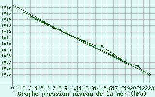 Courbe de la pression atmosphrique pour Eskdalemuir