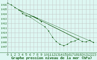 Courbe de la pression atmosphrique pour Feuchtwangen-Heilbronn