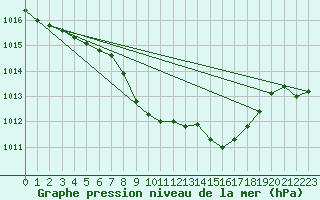 Courbe de la pression atmosphrique pour Gsgen