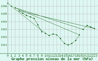 Courbe de la pression atmosphrique pour Beznau