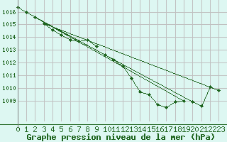 Courbe de la pression atmosphrique pour Recoubeau (26)