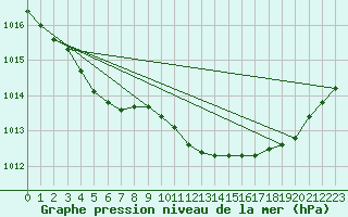 Courbe de la pression atmosphrique pour Biarritz (64)