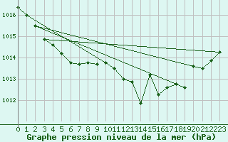 Courbe de la pression atmosphrique pour Gourdon (46)