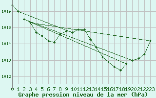 Courbe de la pression atmosphrique pour Jan (Esp)