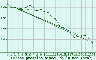 Courbe de la pression atmosphrique pour Holbeach