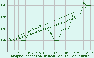 Courbe de la pression atmosphrique pour Lecce