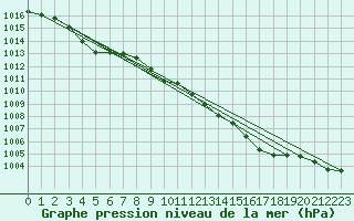 Courbe de la pression atmosphrique pour Ouessant (29)