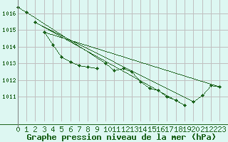 Courbe de la pression atmosphrique pour Hyres (83)