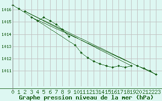 Courbe de la pression atmosphrique pour Enontekio Nakkala