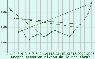 Courbe de la pression atmosphrique pour Vias (34)