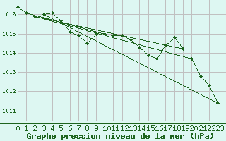 Courbe de la pression atmosphrique pour Akakoca