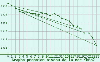 Courbe de la pression atmosphrique pour Kokemaki Tulkkila