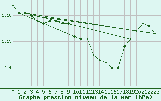 Courbe de la pression atmosphrique pour Plymouth (UK)