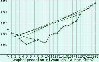 Courbe de la pression atmosphrique pour Offenbach Wetterpar