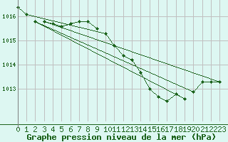 Courbe de la pression atmosphrique pour Slubice