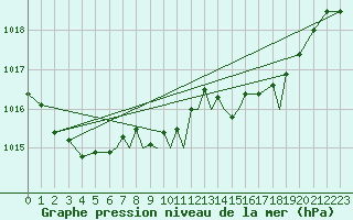 Courbe de la pression atmosphrique pour Waddington