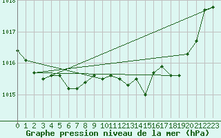 Courbe de la pression atmosphrique pour Figari (2A)