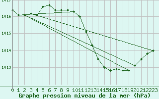 Courbe de la pression atmosphrique pour Bouveret