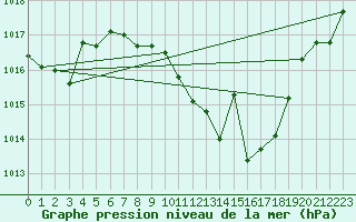 Courbe de la pression atmosphrique pour Yecla