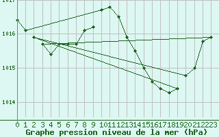 Courbe de la pression atmosphrique pour Gibraltar (UK)