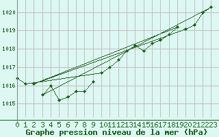 Courbe de la pression atmosphrique pour Lamballe (22)