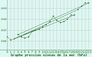 Courbe de la pression atmosphrique pour Ostroleka