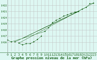 Courbe de la pression atmosphrique pour Ploudalmezeau (29)