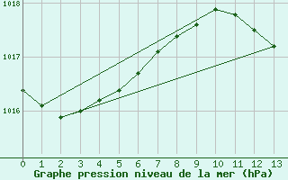 Courbe de la pression atmosphrique pour Cuprija