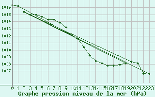 Courbe de la pression atmosphrique pour Harburg