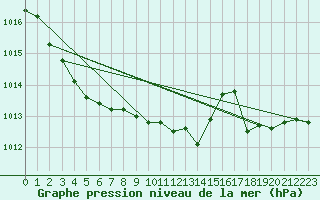 Courbe de la pression atmosphrique pour Ploumanac