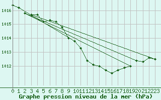 Courbe de la pression atmosphrique pour Praha-Libus