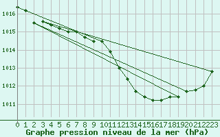 Courbe de la pression atmosphrique pour Retie (Be)