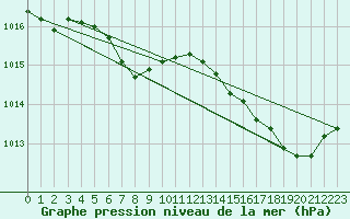 Courbe de la pression atmosphrique pour Abbeville (80)