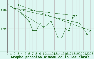 Courbe de la pression atmosphrique pour Malbosc (07)