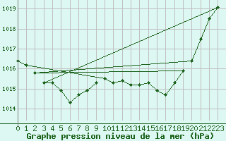 Courbe de la pression atmosphrique pour Aadorf / Tnikon
