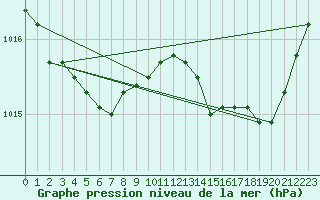 Courbe de la pression atmosphrique pour Cap Ferret (33)