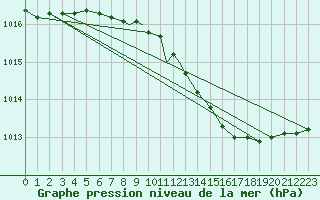 Courbe de la pression atmosphrique pour Sandane / Anda