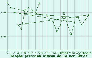 Courbe de la pression atmosphrique pour Ponza