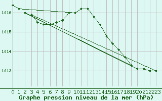 Courbe de la pression atmosphrique pour Grasque (13)