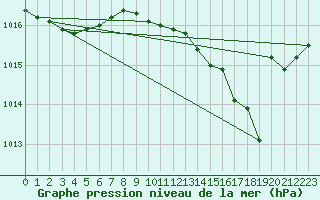 Courbe de la pression atmosphrique pour Saclas (91)