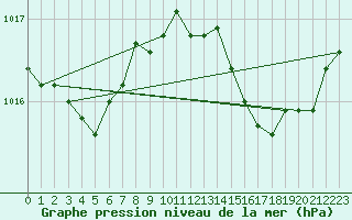 Courbe de la pression atmosphrique pour Calvi (2B)