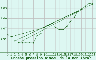 Courbe de la pression atmosphrique pour Engins (38)