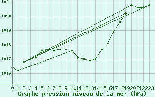 Courbe de la pression atmosphrique pour Lahr (All)